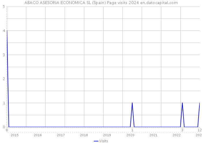 ABACO ASESORIA ECONOMICA SL (Spain) Page visits 2024 