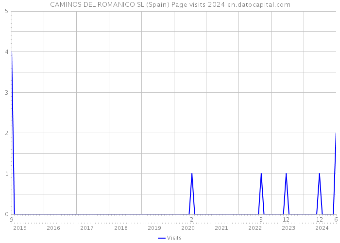 CAMINOS DEL ROMANICO SL (Spain) Page visits 2024 