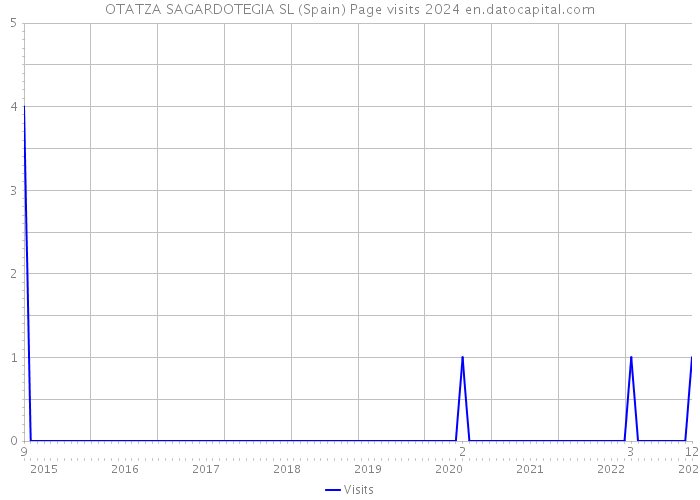 OTATZA SAGARDOTEGIA SL (Spain) Page visits 2024 