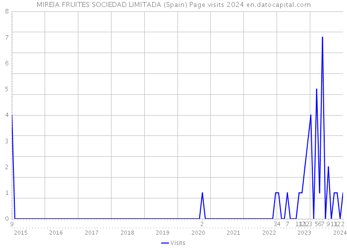 MIREIA FRUITES SOCIEDAD LIMITADA (Spain) Page visits 2024 