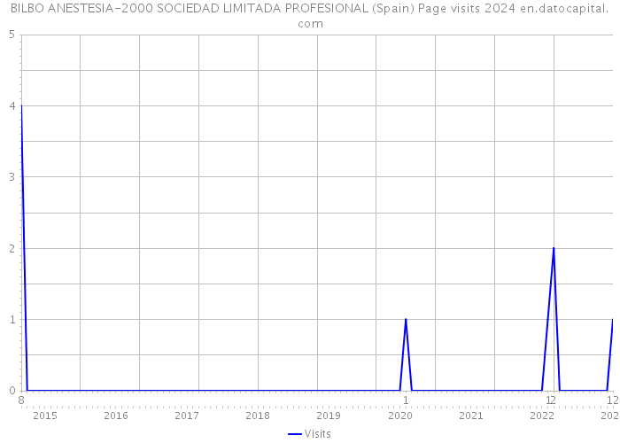 BILBO ANESTESIA-2000 SOCIEDAD LIMITADA PROFESIONAL (Spain) Page visits 2024 