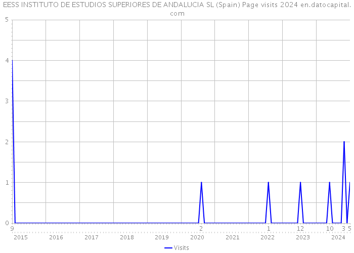 EESS INSTITUTO DE ESTUDIOS SUPERIORES DE ANDALUCIA SL (Spain) Page visits 2024 