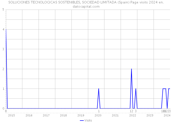 SOLUCIONES TECNOLOGICAS SOSTENIBLES, SOCIEDAD LIMITADA (Spain) Page visits 2024 