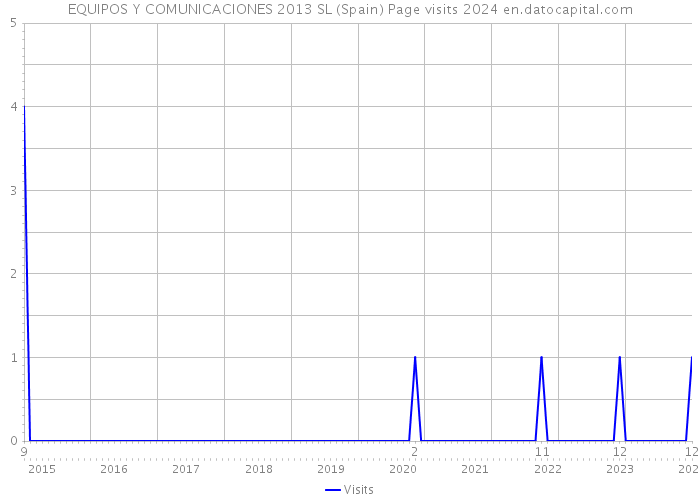 EQUIPOS Y COMUNICACIONES 2013 SL (Spain) Page visits 2024 