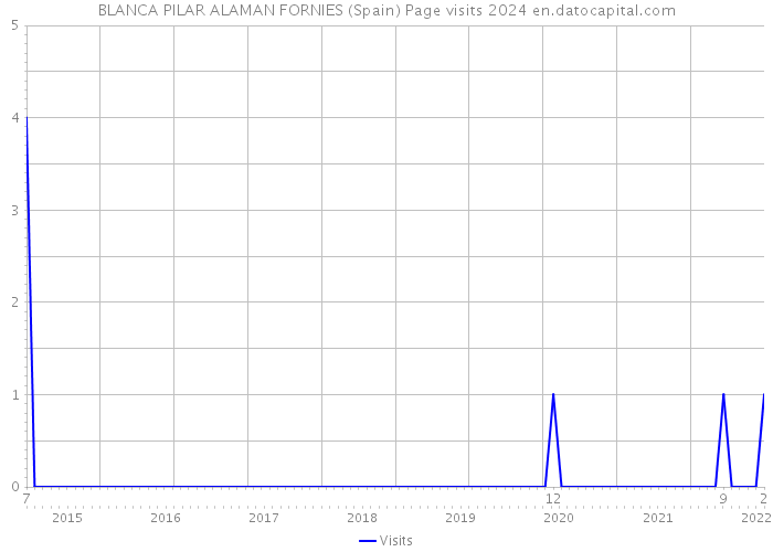 BLANCA PILAR ALAMAN FORNIES (Spain) Page visits 2024 