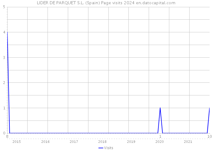 LIDER DE PARQUET S.L. (Spain) Page visits 2024 