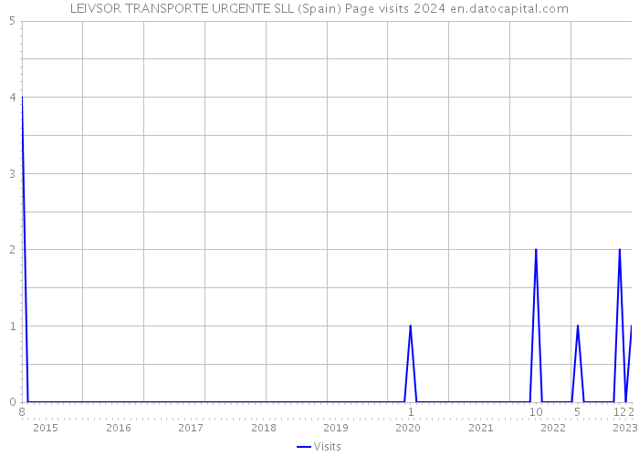 LEIVSOR TRANSPORTE URGENTE SLL (Spain) Page visits 2024 