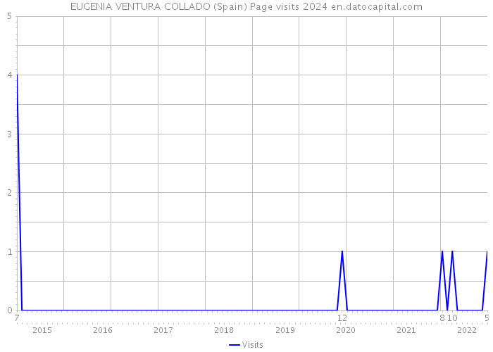 EUGENIA VENTURA COLLADO (Spain) Page visits 2024 