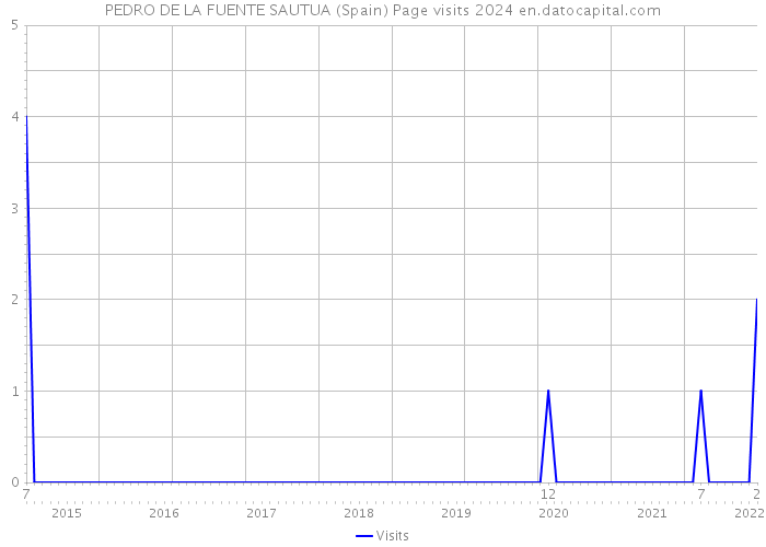 PEDRO DE LA FUENTE SAUTUA (Spain) Page visits 2024 