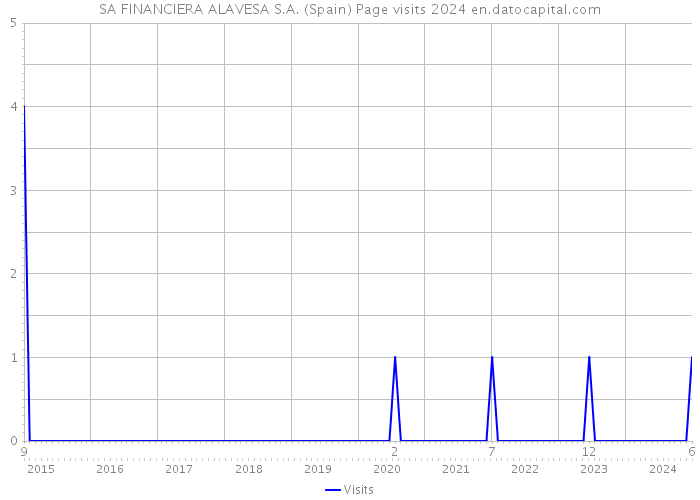 SA FINANCIERA ALAVESA S.A. (Spain) Page visits 2024 