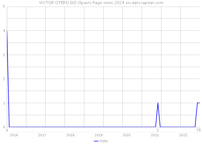 VICTOR OTERO DIZ (Spain) Page visits 2024 