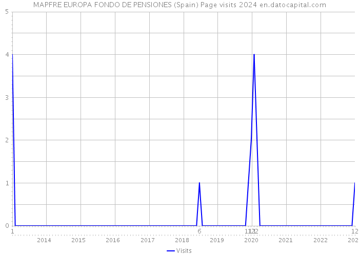 MAPFRE EUROPA FONDO DE PENSIONES (Spain) Page visits 2024 