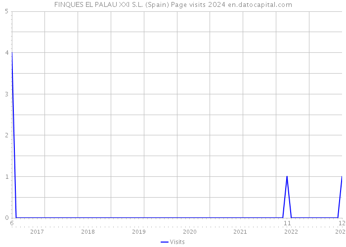 FINQUES EL PALAU XXI S.L. (Spain) Page visits 2024 