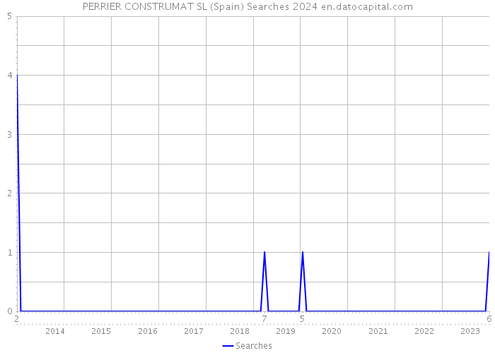 PERRIER CONSTRUMAT SL (Spain) Searches 2024 