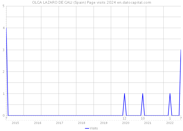 OLGA LAZARO DE GALI (Spain) Page visits 2024 