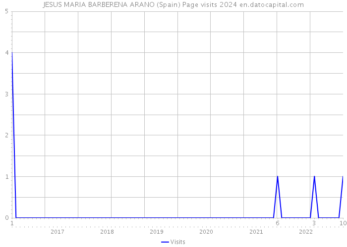 JESUS MARIA BARBERENA ARANO (Spain) Page visits 2024 