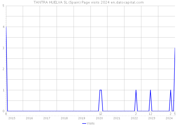 TANTRA HUELVA SL (Spain) Page visits 2024 