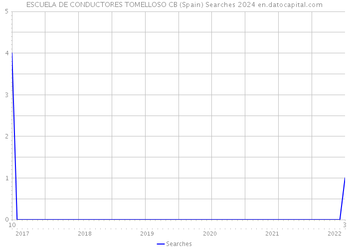 ESCUELA DE CONDUCTORES TOMELLOSO CB (Spain) Searches 2024 