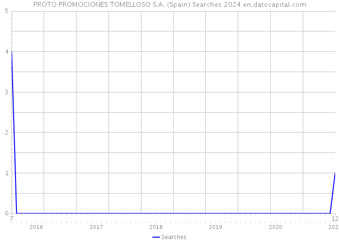 PROTO PROMOCIONES TOMELLOSO S.A. (Spain) Searches 2024 