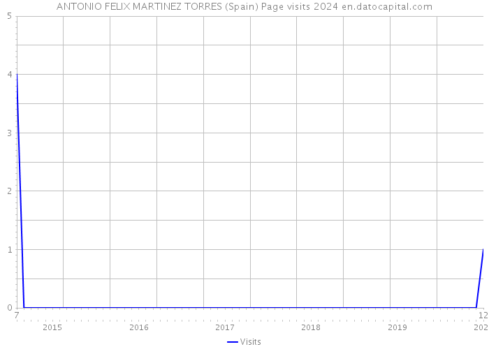 ANTONIO FELIX MARTINEZ TORRES (Spain) Page visits 2024 