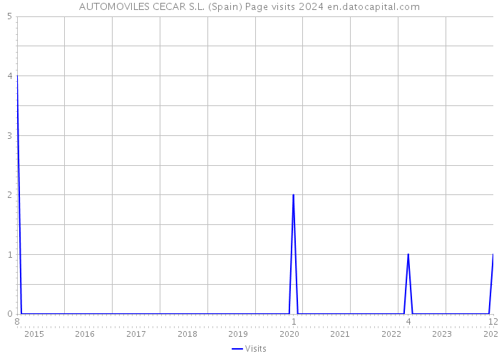 AUTOMOVILES CECAR S.L. (Spain) Page visits 2024 