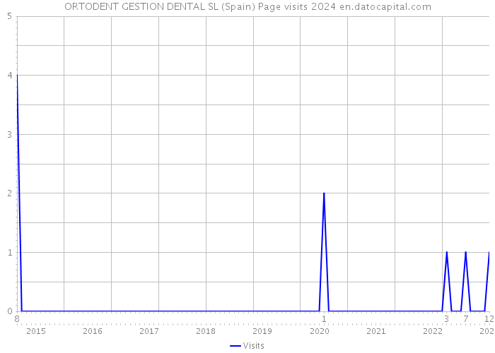 ORTODENT GESTION DENTAL SL (Spain) Page visits 2024 