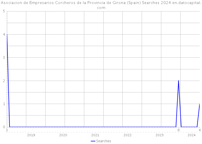 Asociacion de Empresarios Corcheros de la Provincia de Girona (Spain) Searches 2024 