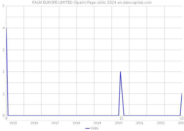 PALM EUROPE LIMITED (Spain) Page visits 2024 