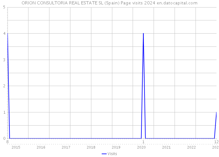 ORION CONSULTORIA REAL ESTATE SL (Spain) Page visits 2024 