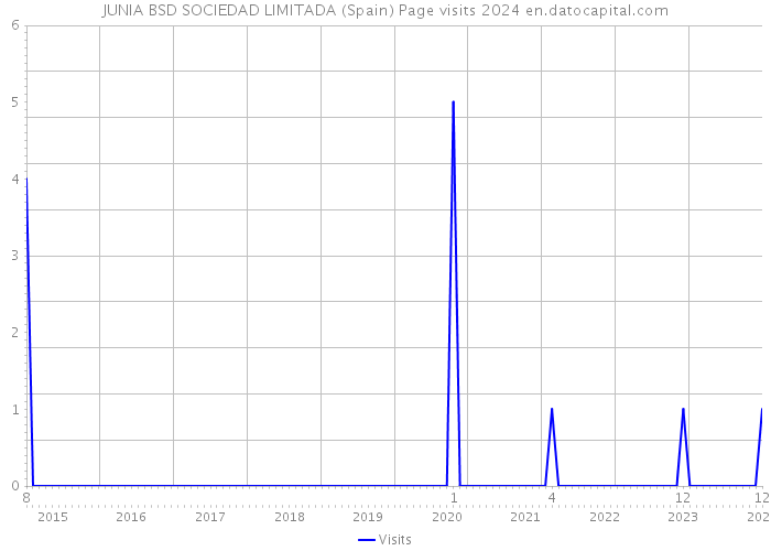 JUNIA BSD SOCIEDAD LIMITADA (Spain) Page visits 2024 