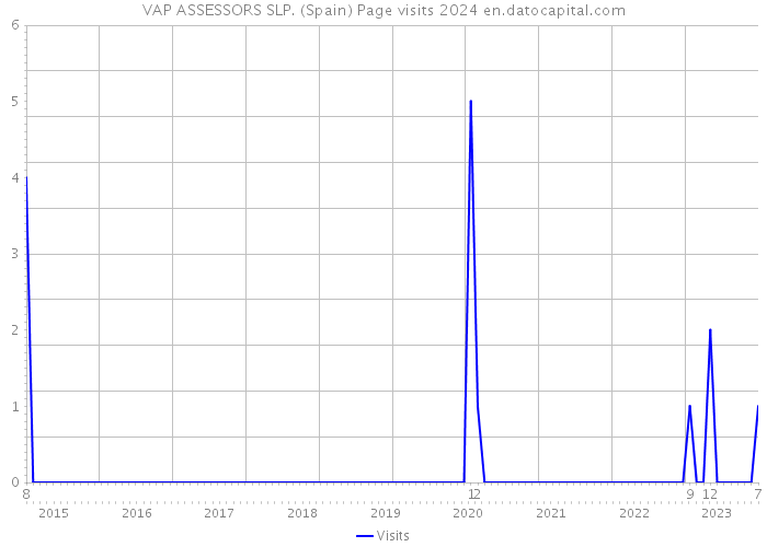 VAP ASSESSORS SLP. (Spain) Page visits 2024 