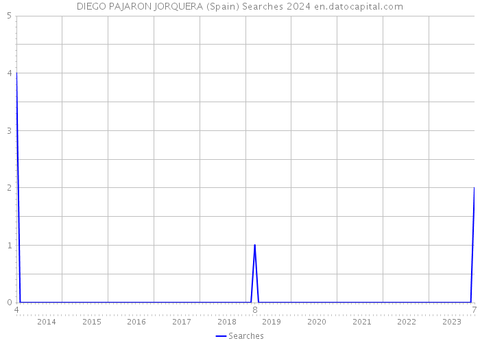 DIEGO PAJARON JORQUERA (Spain) Searches 2024 