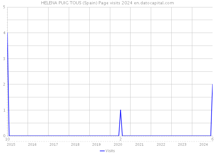 HELENA PUIG TOUS (Spain) Page visits 2024 