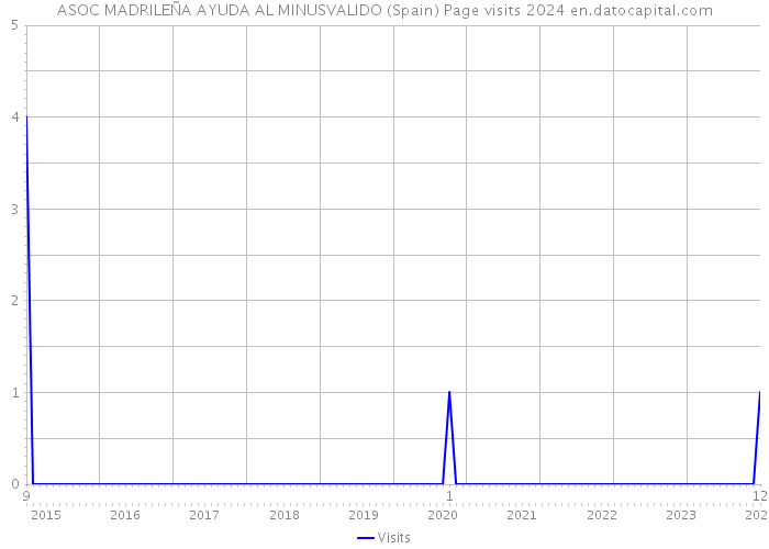 ASOC MADRILEÑA AYUDA AL MINUSVALIDO (Spain) Page visits 2024 
