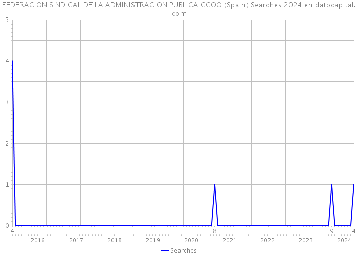 FEDERACION SINDICAL DE LA ADMINISTRACION PUBLICA CCOO (Spain) Searches 2024 