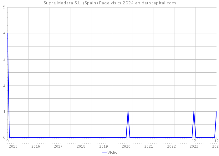 Supra Madera S.L. (Spain) Page visits 2024 