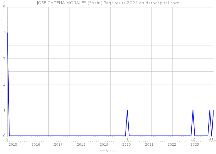 JOSE CATENA MORALES (Spain) Page visits 2024 