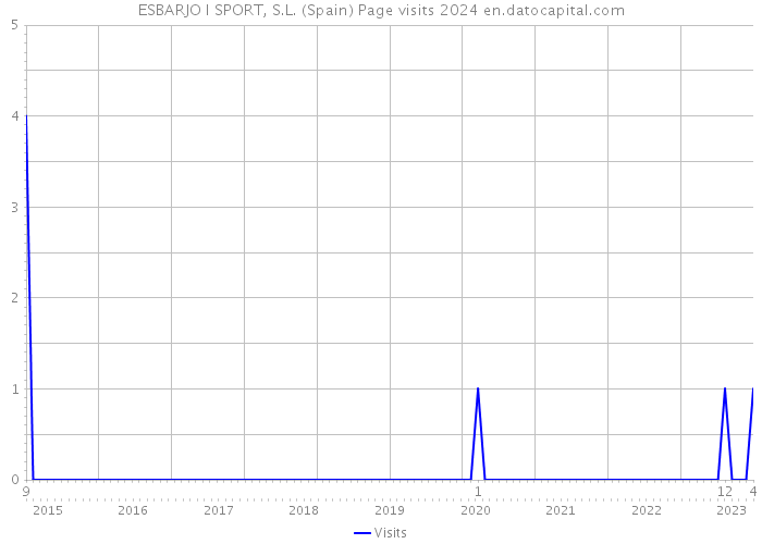 ESBARJO I SPORT, S.L. (Spain) Page visits 2024 