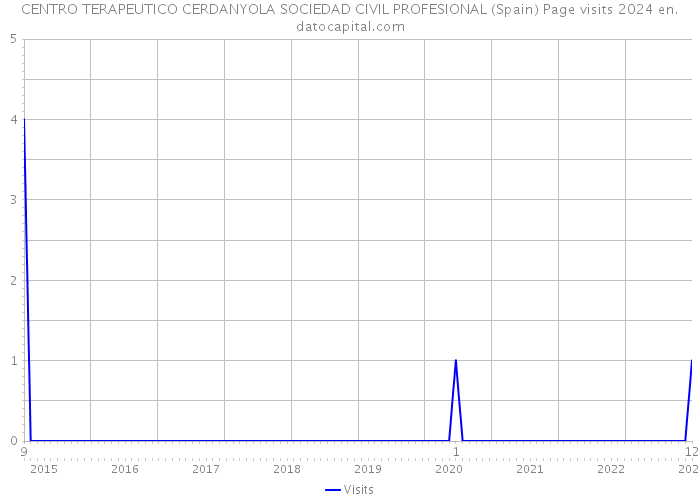 CENTRO TERAPEUTICO CERDANYOLA SOCIEDAD CIVIL PROFESIONAL (Spain) Page visits 2024 