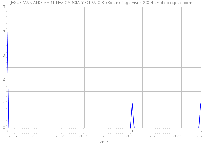 JESUS MARIANO MARTINEZ GARCIA Y OTRA C.B. (Spain) Page visits 2024 