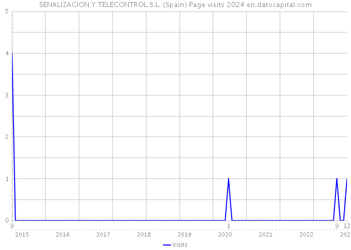 SENALIZACION Y TELECONTROL S.L. (Spain) Page visits 2024 