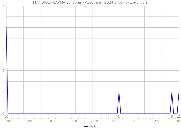 MANDIOLA BARNA SL (Spain) Page visits 2024 