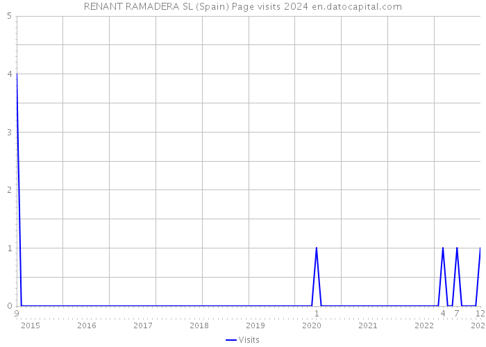 RENANT RAMADERA SL (Spain) Page visits 2024 