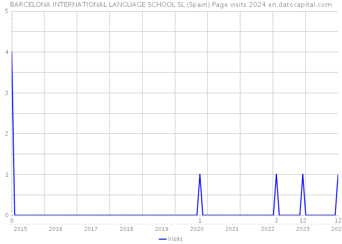 BARCELONA INTERNATIONAL LANGUAGE SCHOOL SL (Spain) Page visits 2024 