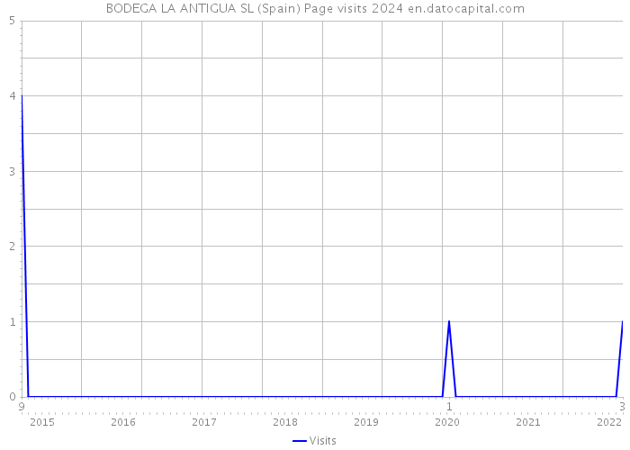 BODEGA LA ANTIGUA SL (Spain) Page visits 2024 