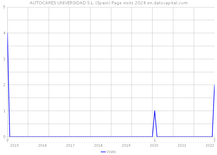 AUTOCARES UNIVERSIDAD S.L. (Spain) Page visits 2024 