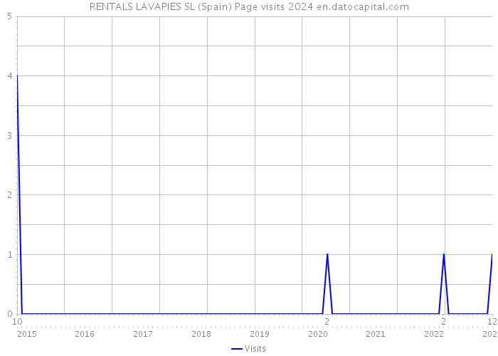 RENTALS LAVAPIES SL (Spain) Page visits 2024 