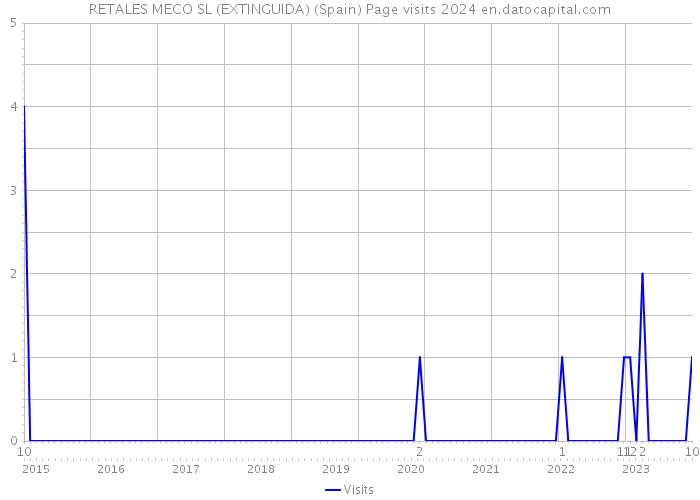 RETALES MECO SL (EXTINGUIDA) (Spain) Page visits 2024 