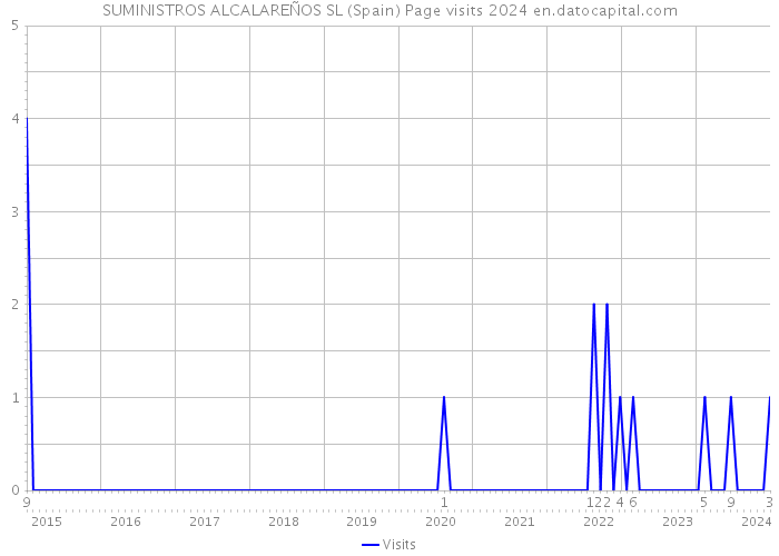 SUMINISTROS ALCALAREÑOS SL (Spain) Page visits 2024 