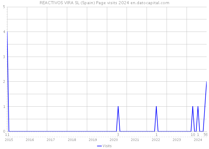 REACTIVOS VIRA SL (Spain) Page visits 2024 